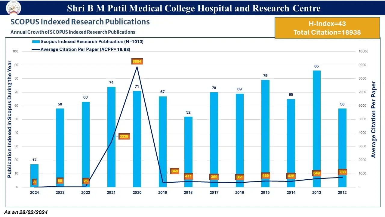 BLDEA Medical College, Vijayapura, Research