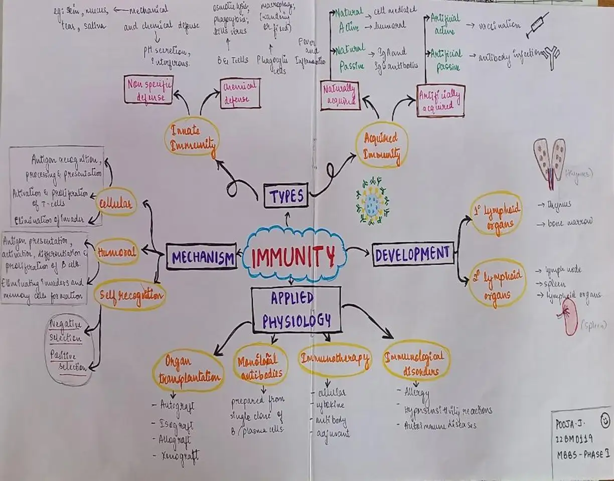 Department of Physiology is organizing SDL on Mind Mapping on Immune System for MBBS Phase I 2022-23 Batchheld on 20th& 21th January 2023 in between 9:00 to 11:00 AM in the Physiology quadrangle.